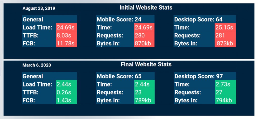 Speed Performance Optimisation Results 