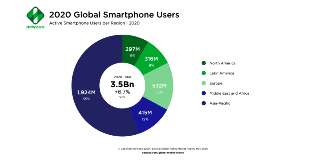 2020 Global Smartphone Users Statistics