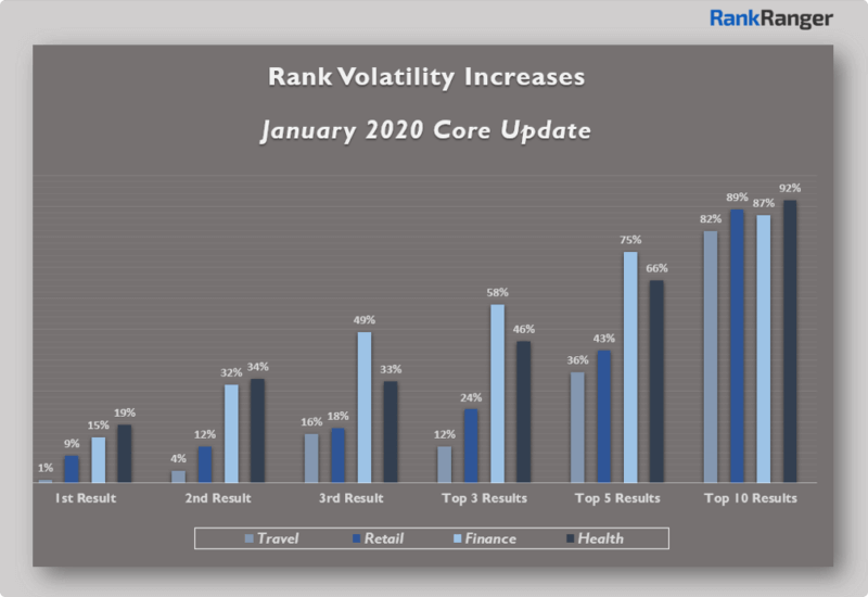 RankRanger Rank Volatility Increases January 2020