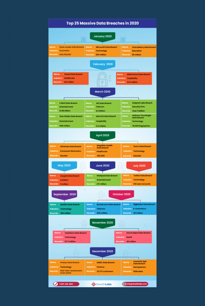 StealthLabs infographic with the top 25 data breaches 2020