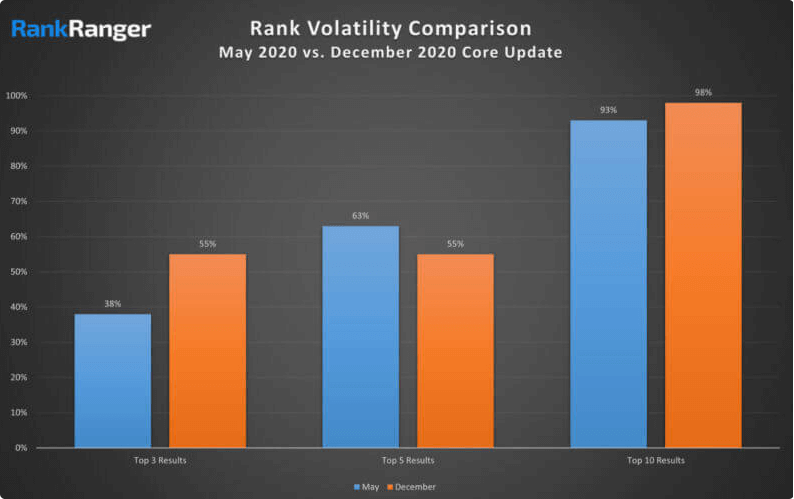 December 2020 Core Update - Rank Volatility Comparison