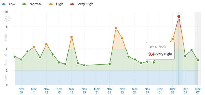 SEMRush sensor tracking tool