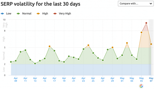 May 2020 Core Update - SERP volatility