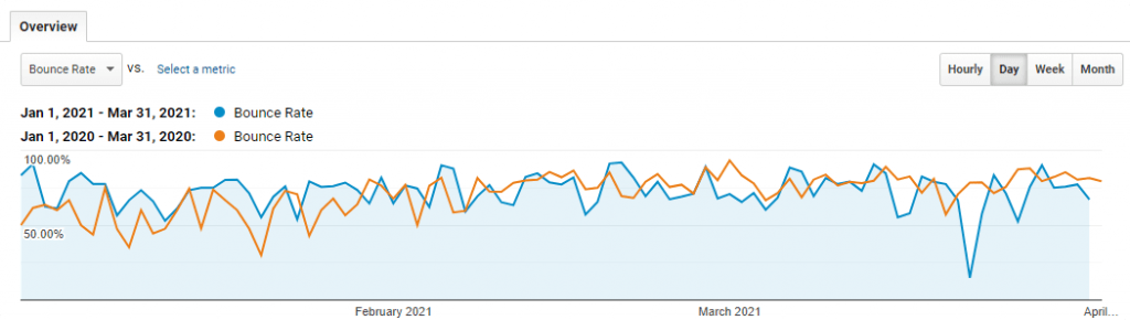 Bounce Rate Data