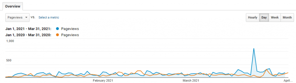 Page Views Data